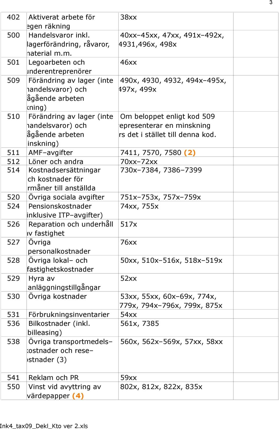 m. 501 Legoarbeten och underentreprenörer 509 Förändring av lager (inte handelsvaror) och pågående arbeten (ökning) 510 Förändring av lager (inte handelsvaror) och pågående arbeten (minskning) 38xx