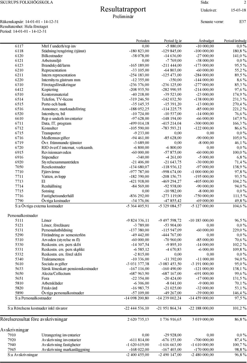 Intern representation -254 183,00-125 473,00-284 000,00 89,5 % 6220 Internhyra gästrum mm -12 355,00-350,00-144 000,00 8,6 % 6310 Företagsförsäkringar -236 376,00-236 125,00-277 000,00 85,3 % 6412