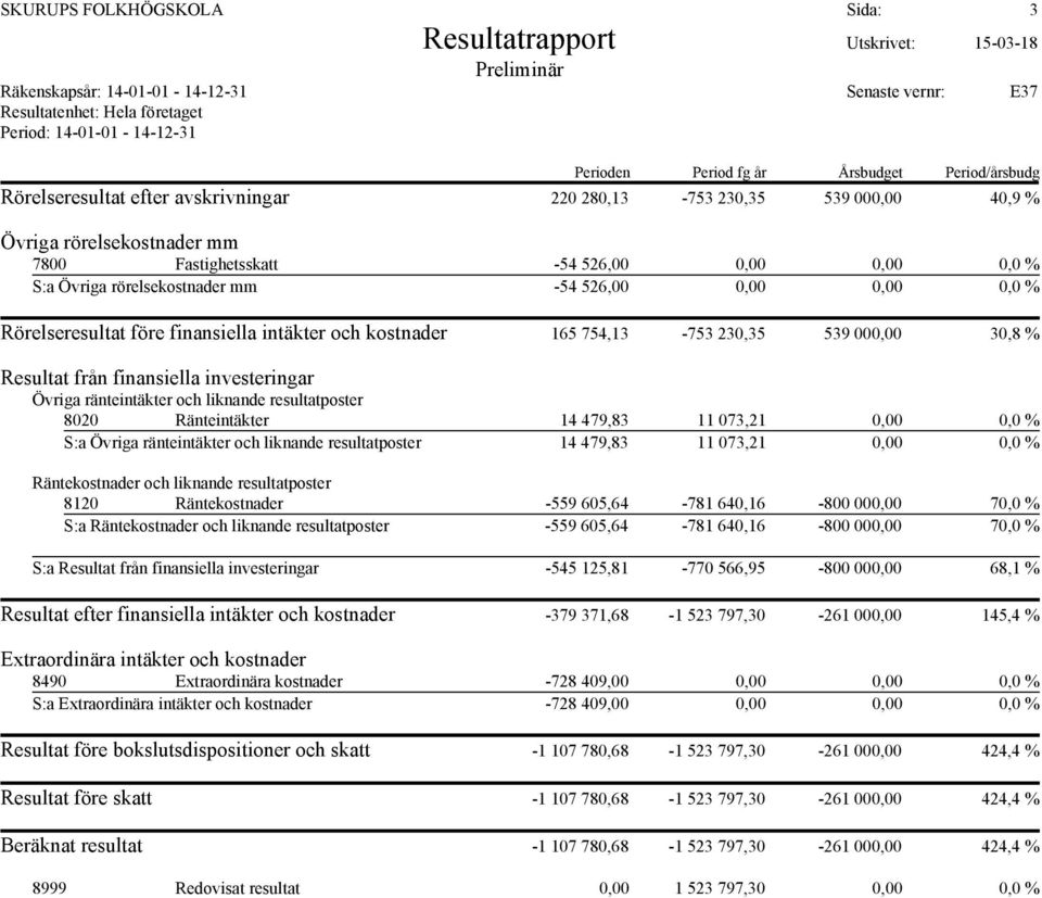 ränteintäkter och liknande resultatposter 8020 Ränteintäkter 14 479,83 11 073,21 0,00 0,0 % S:a Övriga ränteintäkter och liknande resultatposter 14 479,83 11 073,21 0,00 0,0 % Räntekostnader och