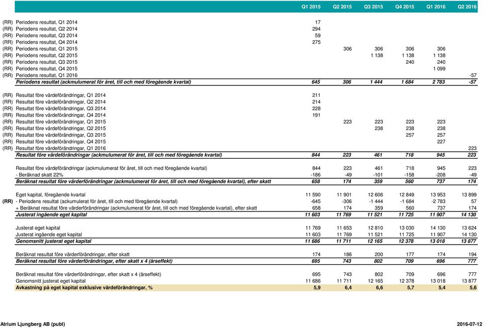 året, till och med föregående kvartal) 645 306 1 444 1 684 2 783-57 (RR) Resultat före värdeförändringar, Q1 2014 211 (RR) Resultat före värdeförändringar, Q2 2014 214 (RR) Resultat före