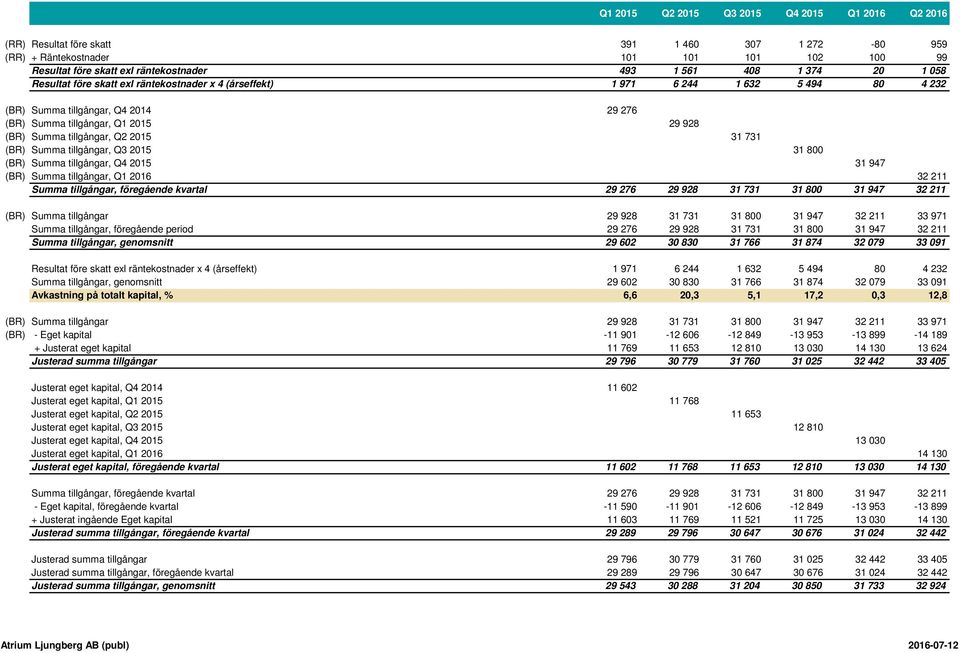 tillgångar, Q3 2015 31 800 (BR) Summa tillgångar, Q4 2015 31 947 (BR) Summa tillgångar, Q1 2016 32 211 Summa tillgångar, föregående kvartal 29 276 29 928 31 731 31 800 31 947 32 211 (BR) Summa