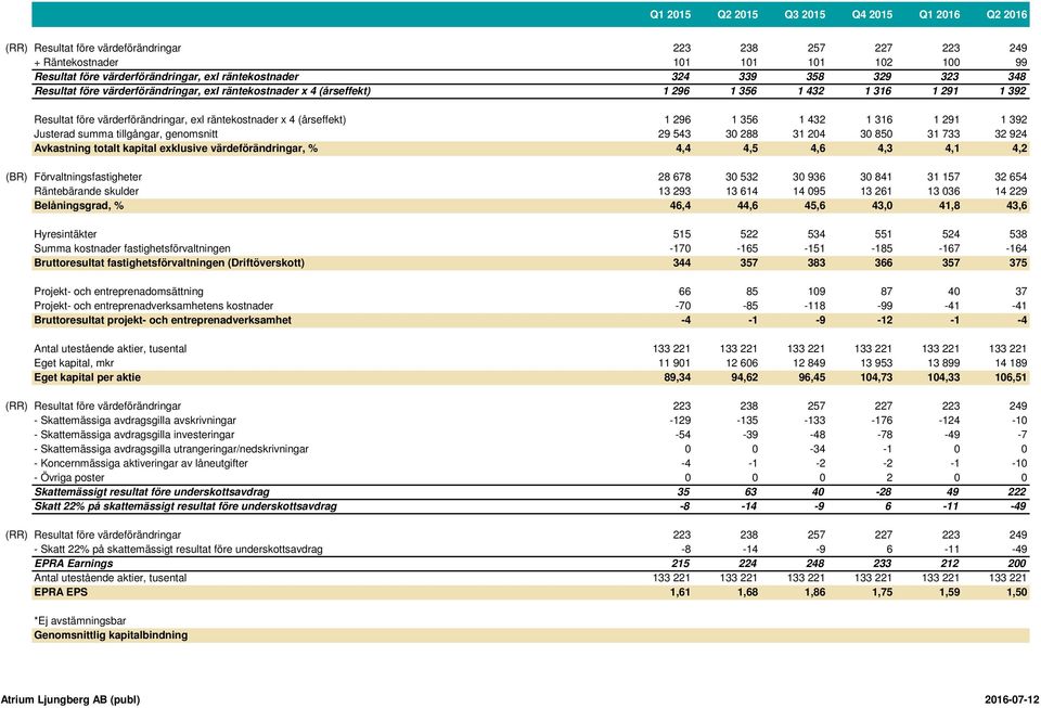 32 924 Avkastning totalt kapital exklusive värdeförändringar, % 4,4 4,5 4,6 4,3 4,1 4,2 (BR) Förvaltningsfastigheter 28 678 30 532 30 936 30 841 31 157 32 654 Räntebärande skulder 13 293 13 614 14