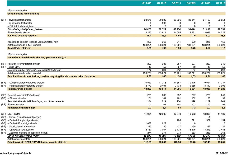 Kassaflöde från den löpande verksamheten, mkr 300 265 211 230 218 156 Kassaflöde / aktie, kr 2,25 1,99 1,59 1,73 1,64 1,17 *Ej avstämningsbar Medelränta räntebärande skulder, (periodens slut), % (RR)