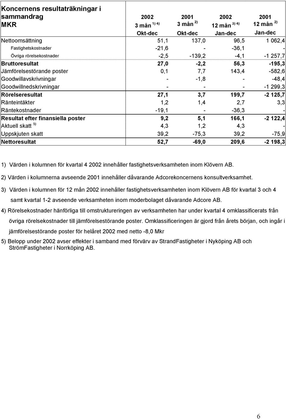 -48,4 Goodwillnedskrivningar - - - -1 299,3 Rörelseresultat 27,1 3,7 199,7-2 125,7 Ränteintäkter 1,2 1,4 2,7 3,3 Räntekostnader -19,1 - -36,3 - Resultat efter finansiella poster 9,2 5,1 166,1-2 122,4