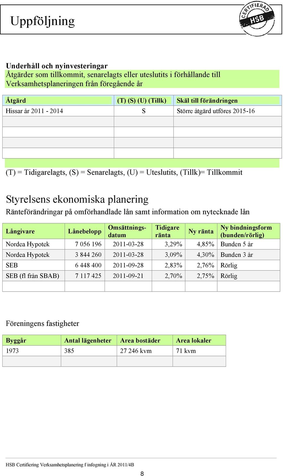 omförhandlade lån samt information om nytecknade lån Omsättnings- Tidigare Ny bindningsform Långivare Lånebelopp Ny ränta datum ränta (bunden/rörlig) Nordea Hypotek 7 056 196 2011-03-28 3,29% 4,85%