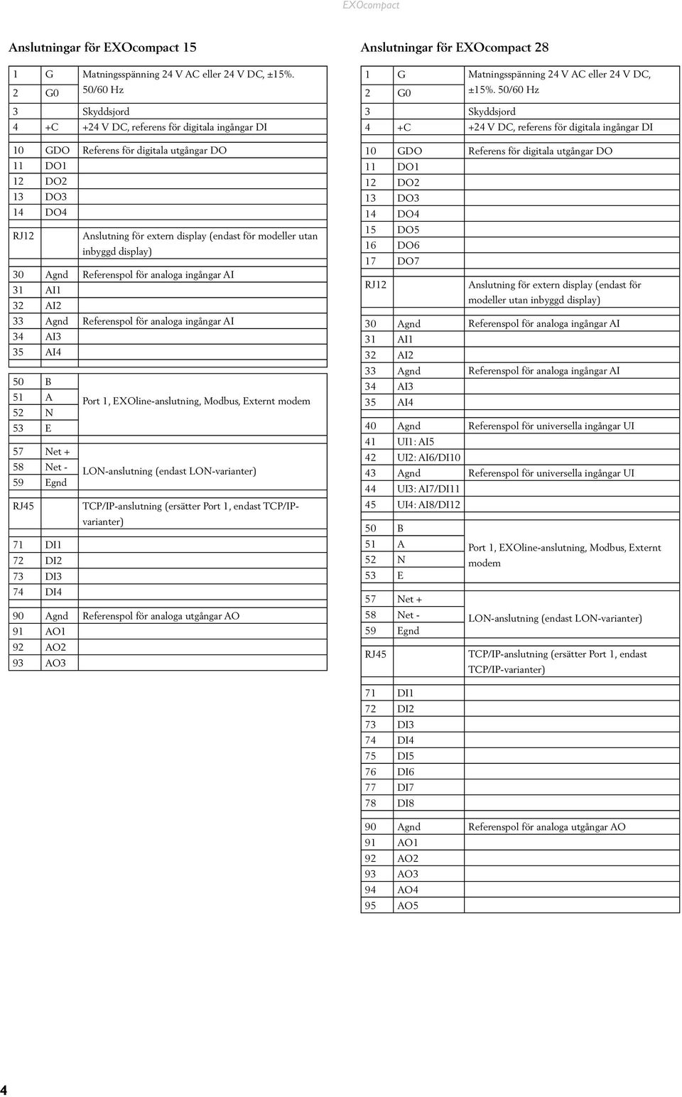 modeller utan inbyggd display) 30 Agnd Referenspol för analoga ingångar AI 31 AI1 32 AI2 33 Agnd Referenspol för analoga ingångar AI 34 AI3 35 AI4 50 B 51 A Port 1, EXOline-anslutning, Modbus,