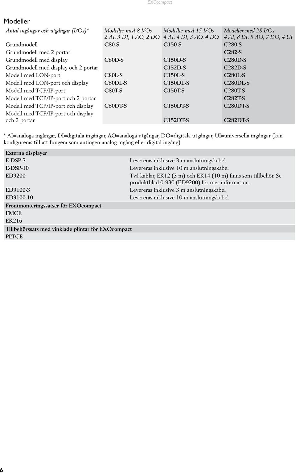 LON-port och display C80DL-S C150DL-S C280DL-S Modell med TCP/IP-port C80T-S C150T-S C280T-S Modell med TCP/IP-port och 2 portar C282T-S Modell med TCP/IP-port och display C80DT-S C150DT-S C280DT-S