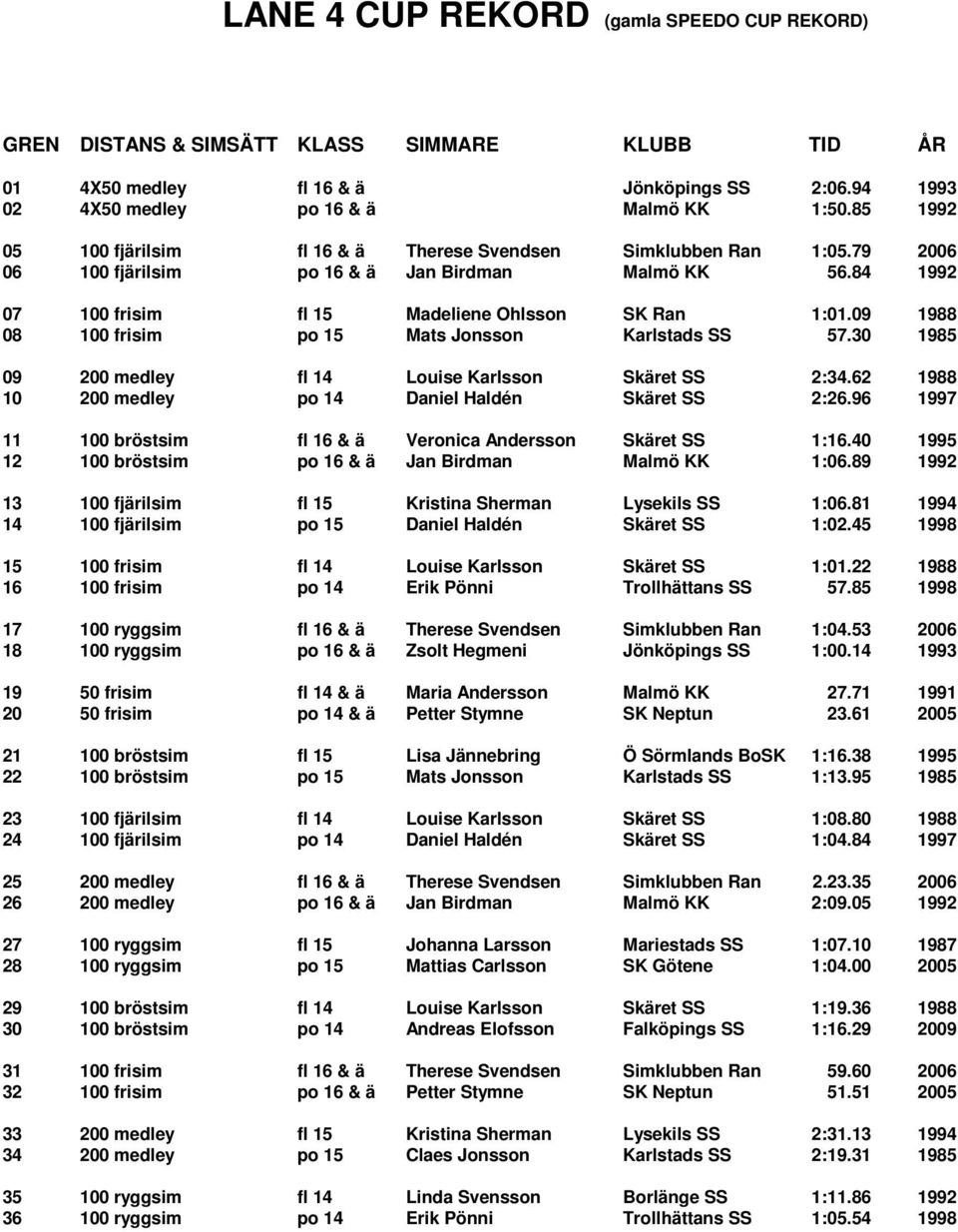 09 1988 08 100 frisim po 15 Mats Jonsson Karlstads SS 57.30 1985 09 200 medley fl 14 Louise Karlsson Skäret SS 2:34.62 1988 10 200 medley po 14 Daniel Haldén Skäret SS 2:26.