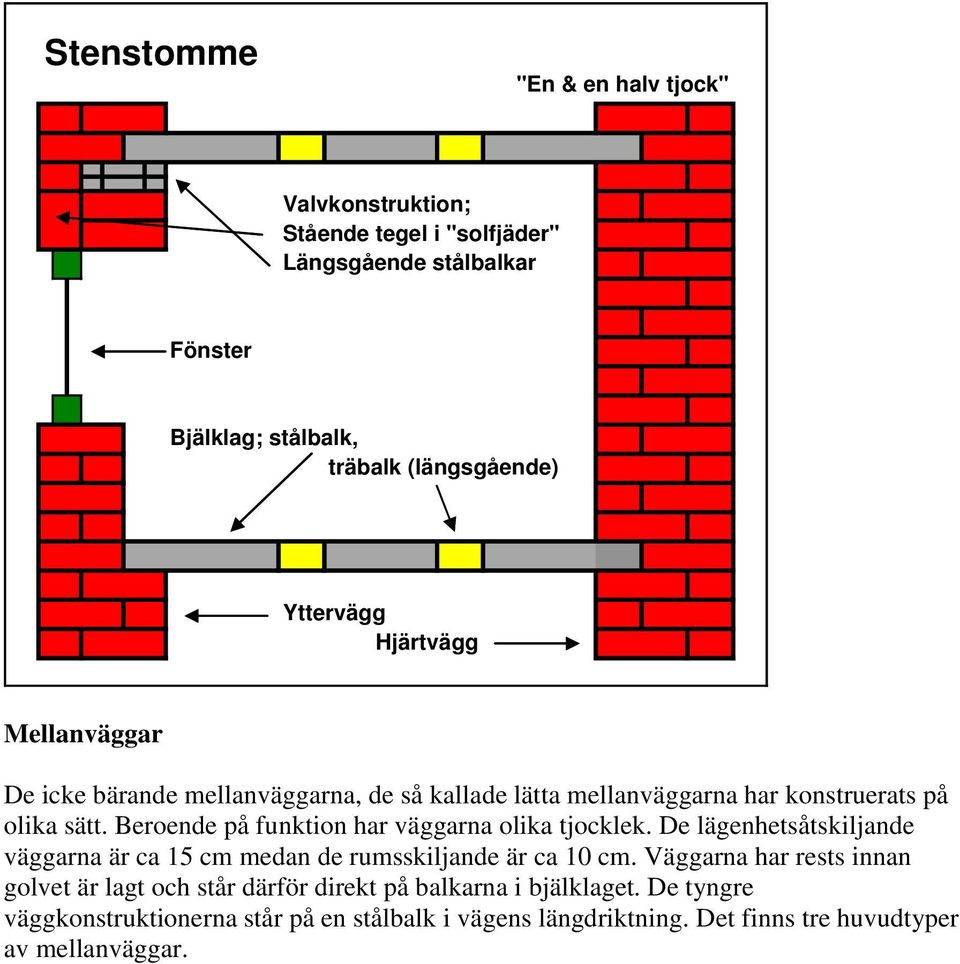 Beroende på funktion har väggarna olika tjocklek. De lägenhetsåtskiljande väggarna är ca 15 cm medan de rumsskiljande är ca 10 cm.