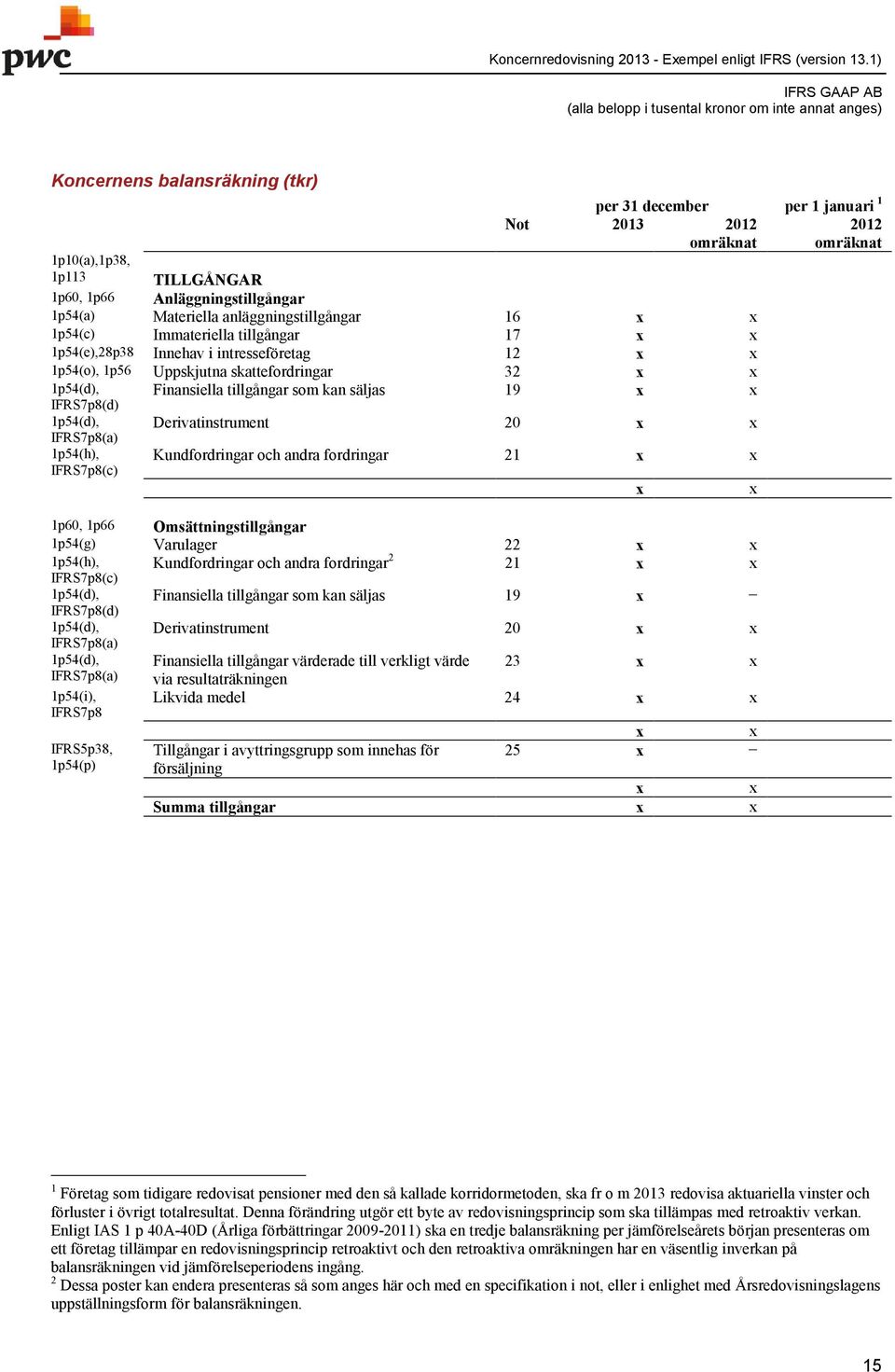 som kan säljas 19 Derivatinstrument 20 Kundfordringar och andra fordringar 21 1p60, 1p66 Omsättningstillgångar 1p54(g) Varulager 22 1p54(h), Kundfordringar och andra fordringar 2 21 IFRS7p8(c)