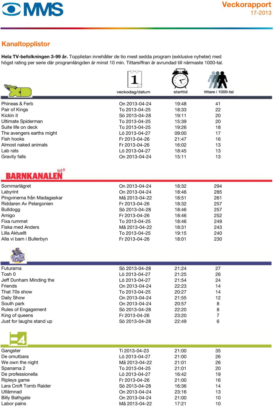 Sommarlägret On 2013-04-24 18:32 294 Labyrint On 2013-04-24 18:46 285 Pingvinerna från Madagaskar Må 2013-04-22 18:51 261 Riddaren Av Pelargonien Fr 2013-04-26 18:32 257 Bulldogg Sö 2013-04-28 18:46