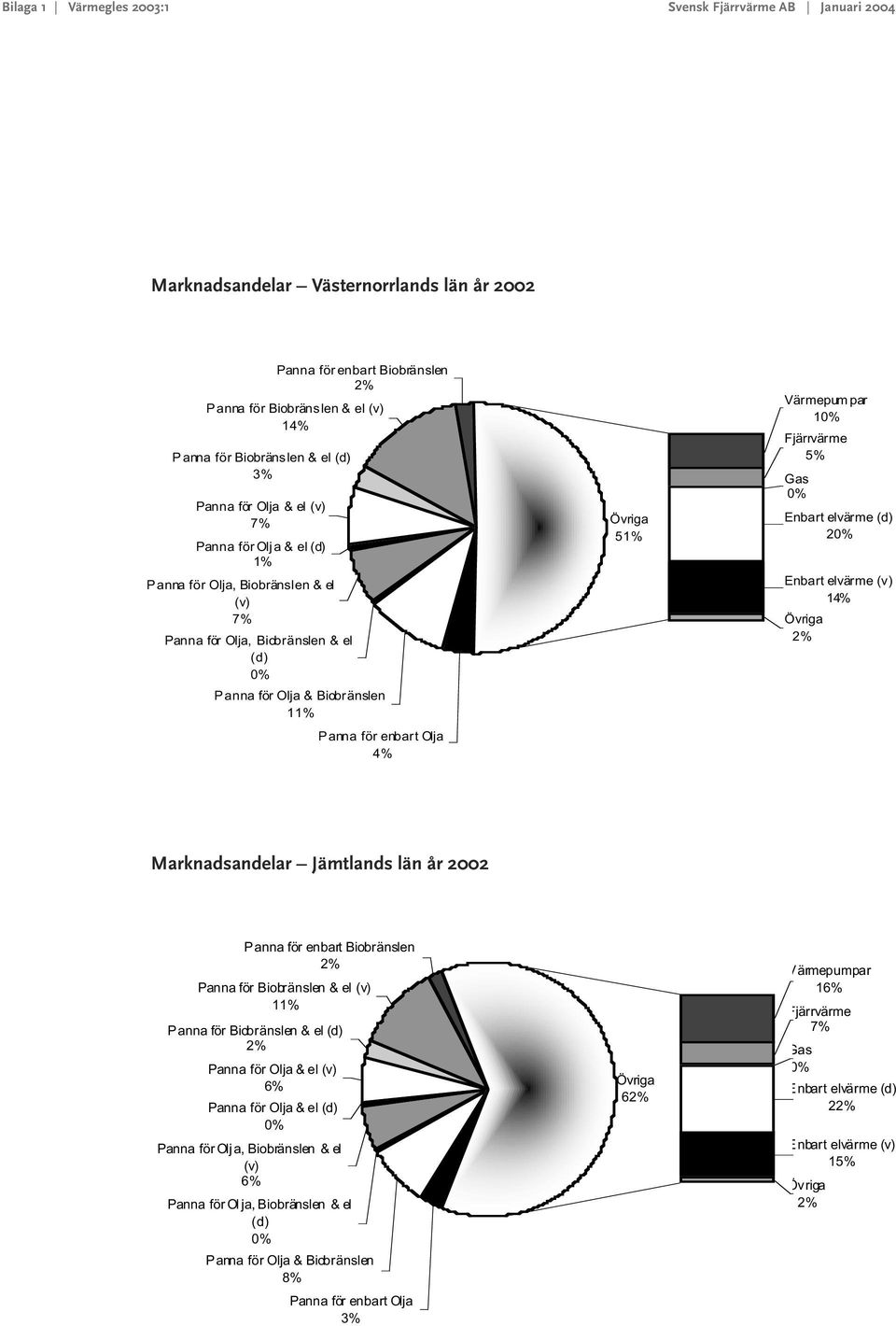 5 Värmepum par 1 2 14% Marknadsandelar Jämtlands län år