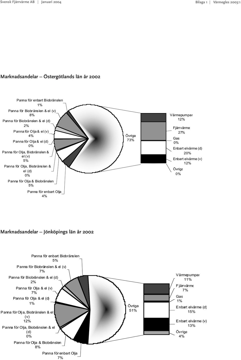 Panna för Olja, Biobränslen & el 4% 73% Värmepumpar 1 2 2 1