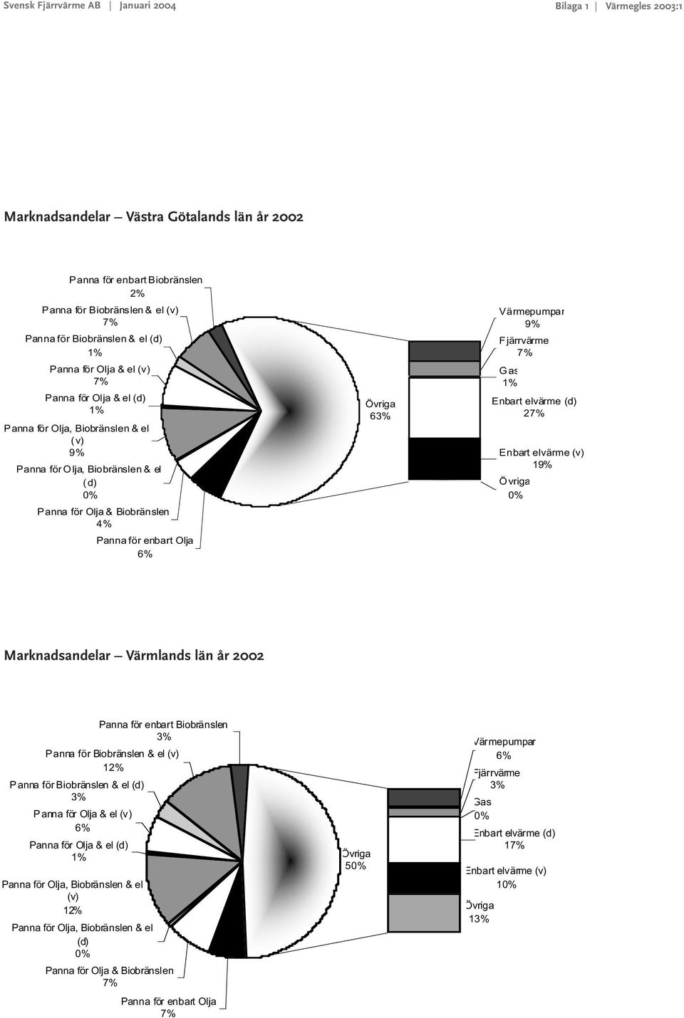 Biobräns len & el 9% 4% 63% Värmepumpar 9% 2 19%