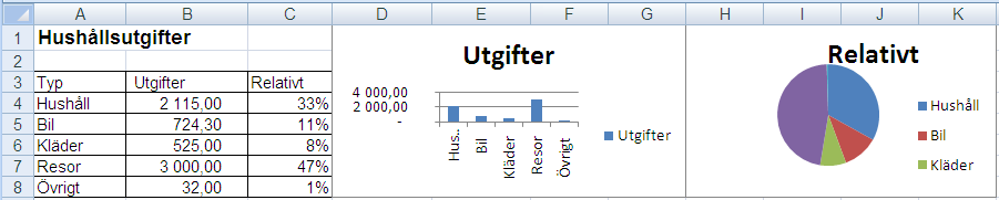 För att göra ett digram över relativa utgifter krävs att man gör en sk splittrad markering.