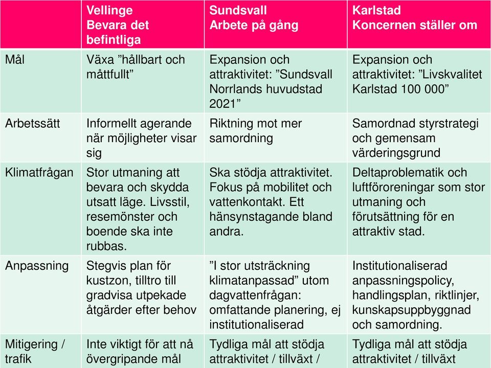 utmaning att bevara och skydda utsatt läge. Livsstil, resemönster och boende ska inte rubbas. Ska stödja attraktivitet. Fokus på mobilitet och vattenkontakt. Ett hänsynstagande bland andra.