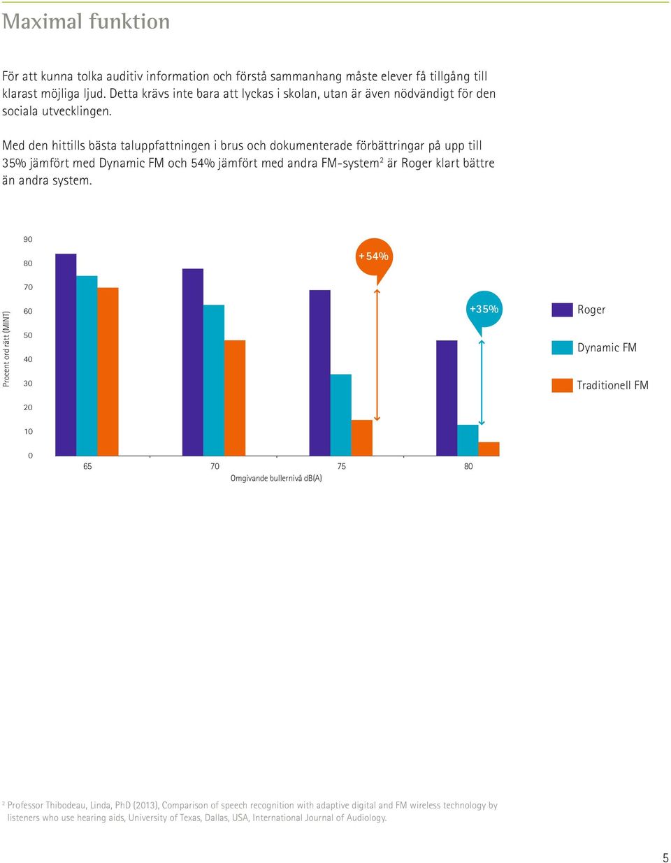 Med den hittills bästa taluppfattningen i brus och dokumenterade förbättringar på upp till 35% jämfört med Dynamic FM och 54% jämfört med andra FM-system 2 är Roger klart bättre än andra system.