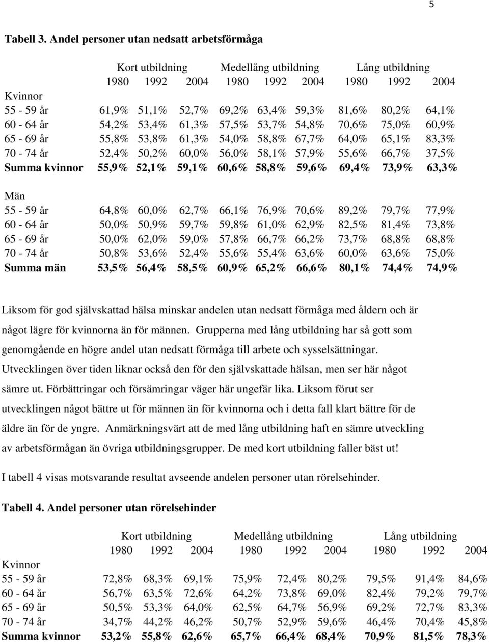 80,2% 64,1% 60-64 år 54,2% 53,4% 61,3% 57,5% 53,7% 54,8% 70,6% 75,0% 60,9% 65-69 år 55,8% 53,8% 61,3% 54,0% 58,8% 67,7% 64,0% 65,1% 83,3% 70-74 år 52,4% 50,2% 60,0% 56,0% 58,1% 57,9% 55,6% 66,7%