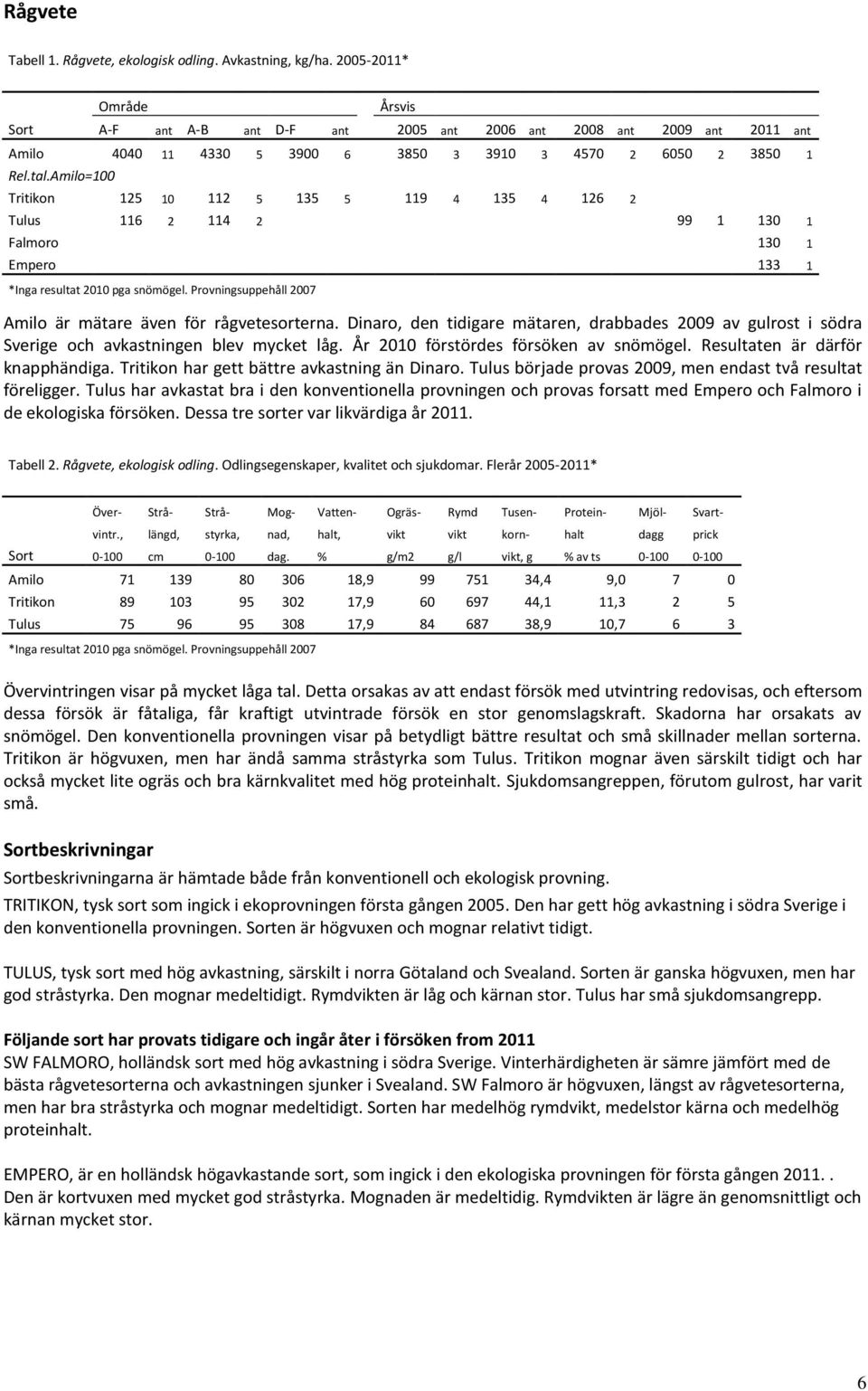 Amilo=100 Tritikon 125 10 112 5 135 5 119 4 135 4 126 2 Tulus 116 2 114 2 99 1 130 1 Falmoro 130 1 Empero 133 1 *Inga resultat 2010 pga snömögel.