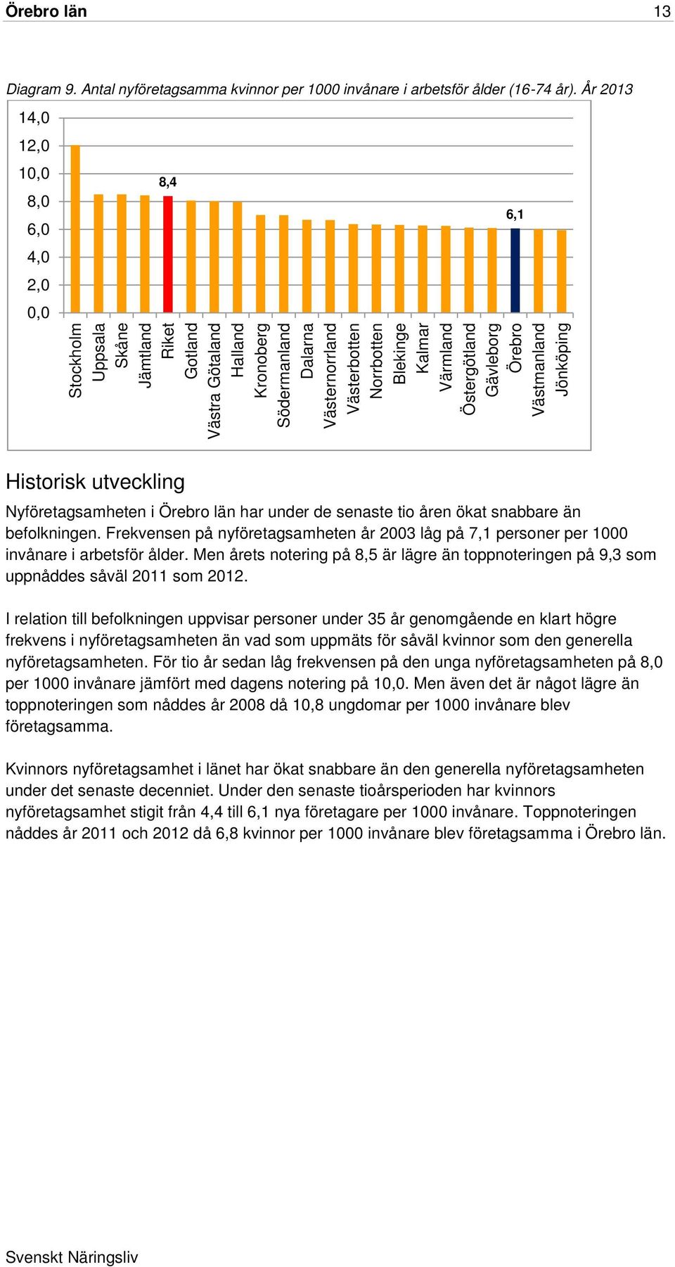 Kalmar Värmland Östergötland Gävleborg Örebro Västmanland Jönköping 6,1 Historisk utveckling Nyföretagsamheten i Örebro län har under de senaste tio åren ökat snabbare än befolkningen.