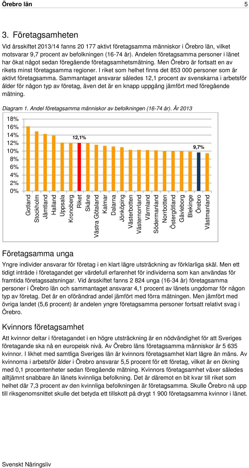 I riket som helhet finns det 853 000 personer som är aktivt företagsamma.