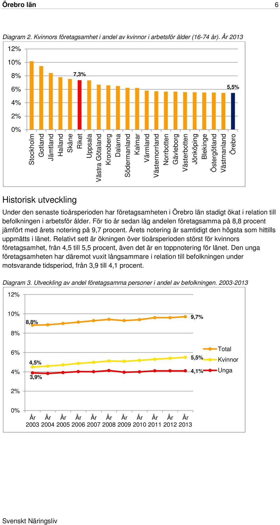 Västerbotten Jönköping Blekinge Östergötland Västmanland Örebro Historisk utveckling Under den senaste tioårsperioden har företagsamheten i Örebro län stadigt ökat i relation till befolkningen i