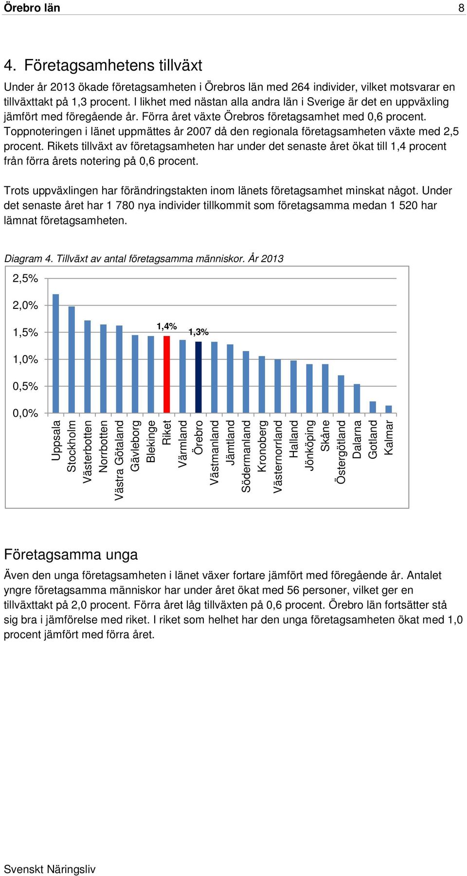 Toppnoteringen i länet uppmättes år 2007 då den regionala företagsamheten växte med 2,5 procent.