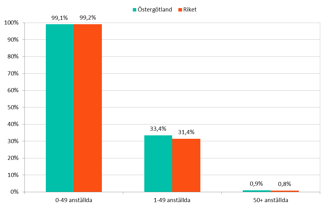 Företagarna: Antal bolag (AB, HB, KB, Enskild firma): Uppdelat på antal anställda 0-49