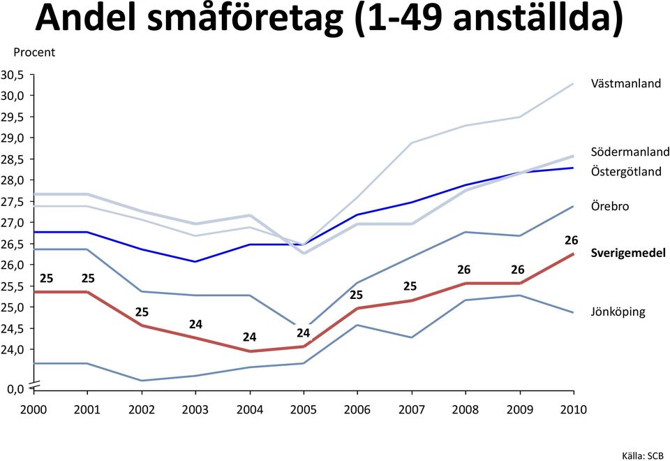 24,5 24,0 25 25 25 24 24 24 25 25 26 26 26 Örebro Sverigemedel