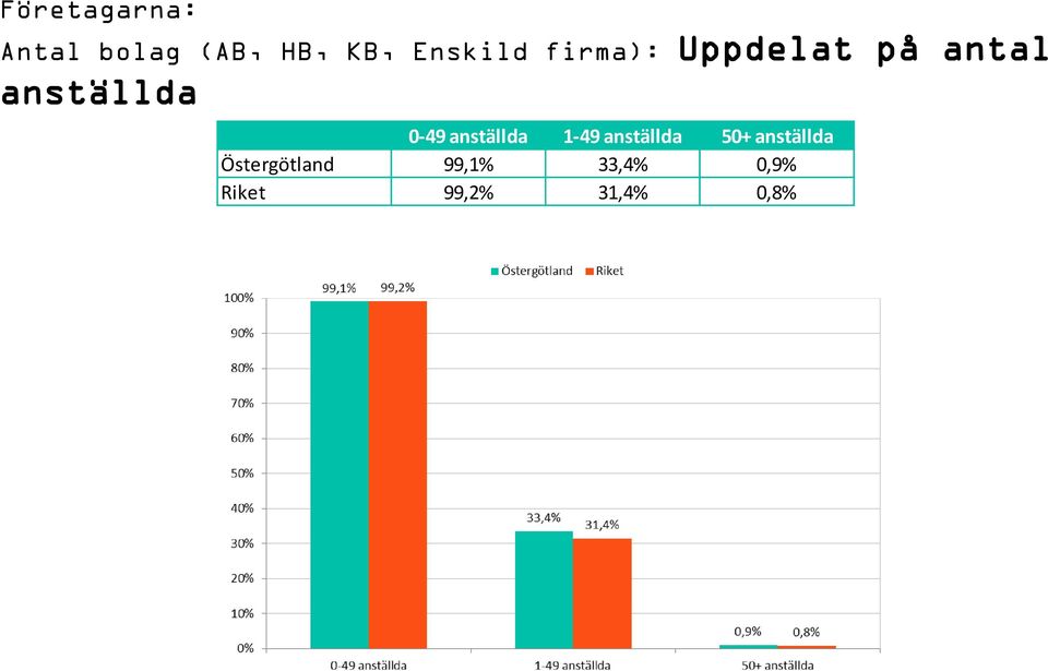 0-49 anställda 1-49 anställda 50+ anställda