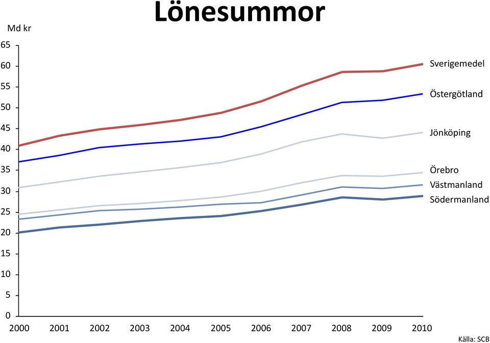 Västmanland Södermanland 20 15 10 5 0 2000 2001