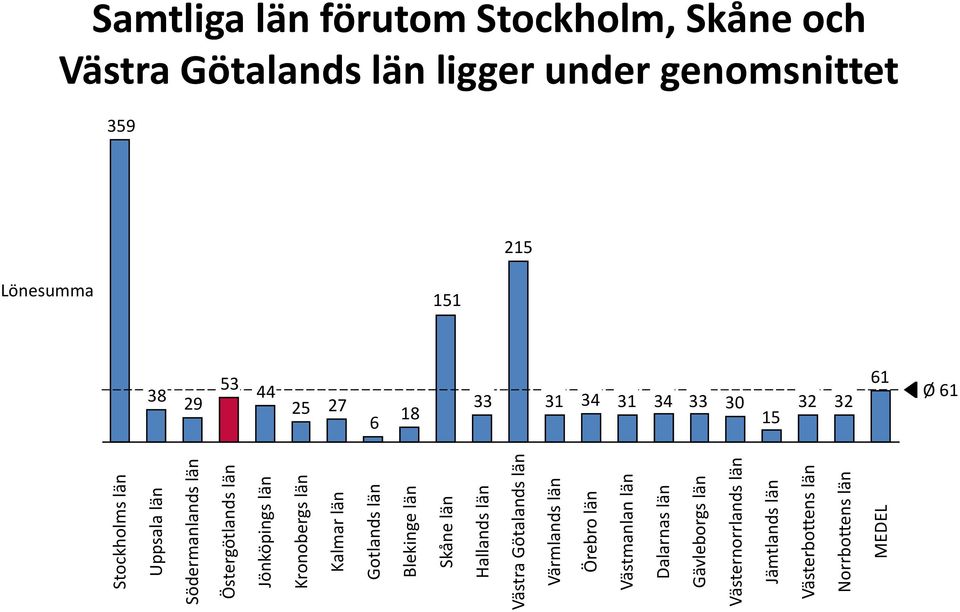 län Västernorrlands län Jämtlands län Västerbottens län Norrbottens län MEDEL Samtliga län förutom Stockholm, Skåne och