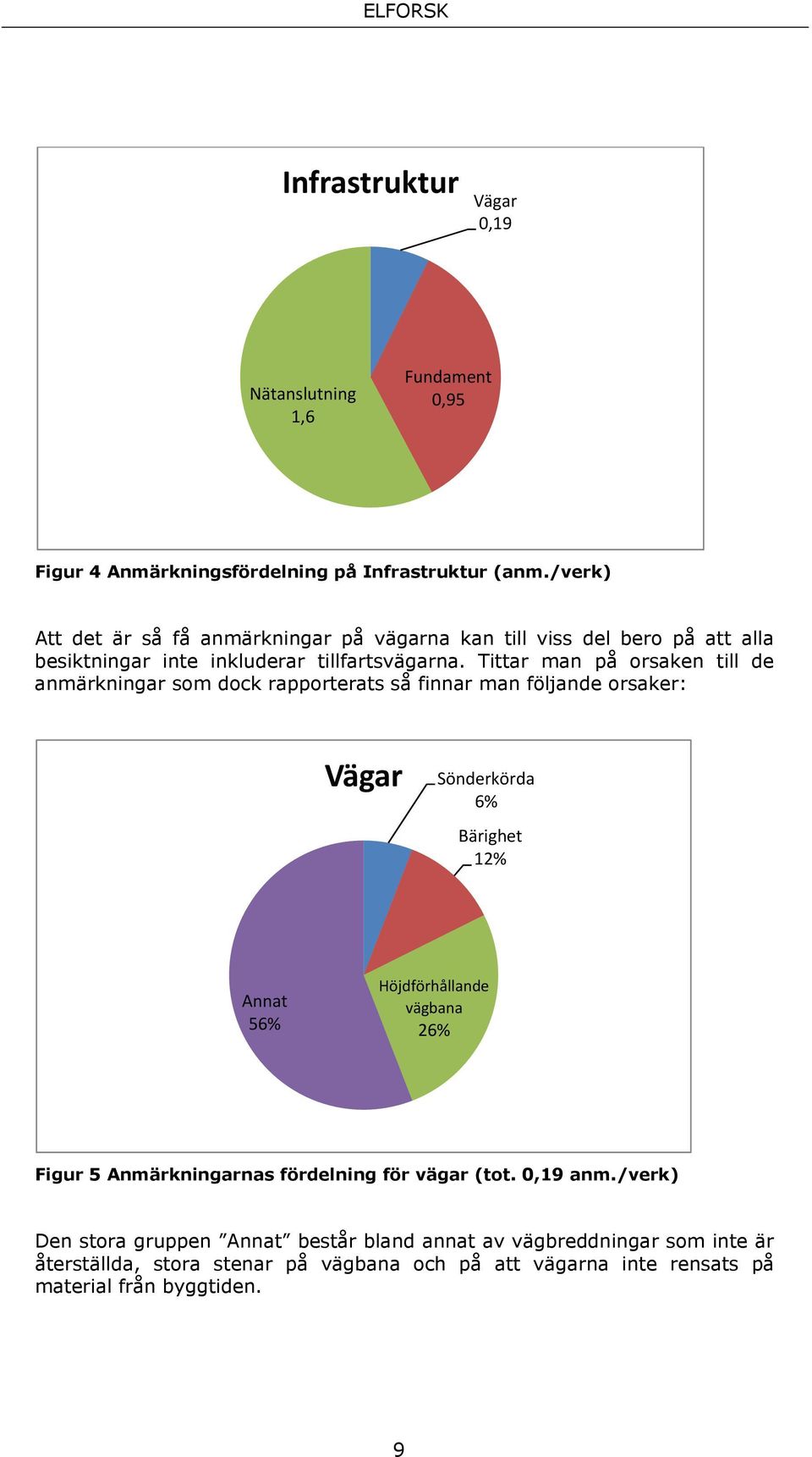 Tittar man på orsaken till de anmärkningar som dock rapporterats så finnar man följande orsaker: Vägar Sönderkörda 6% Bärighet 12% Annat 56% Höjdförhållande