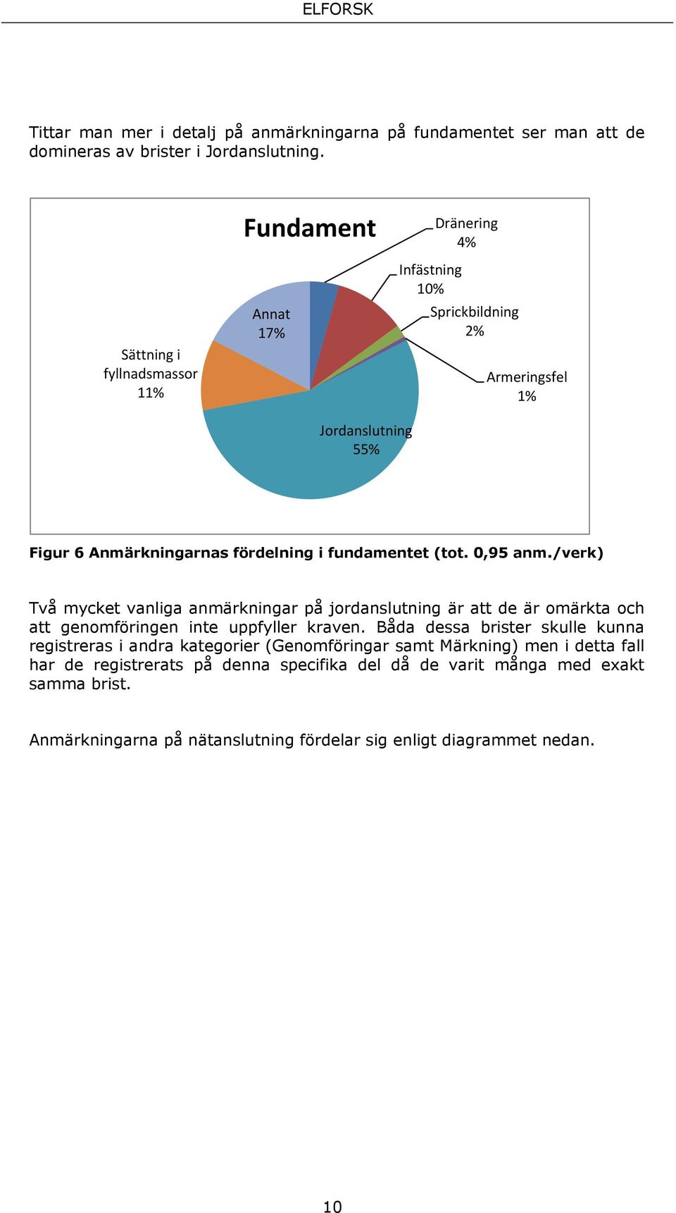 fundamentet (tot. 0,95 anm./verk) Två mycket vanliga anmärkningar på jordanslutning är att de är omärkta och att genomföringen inte uppfyller kraven.