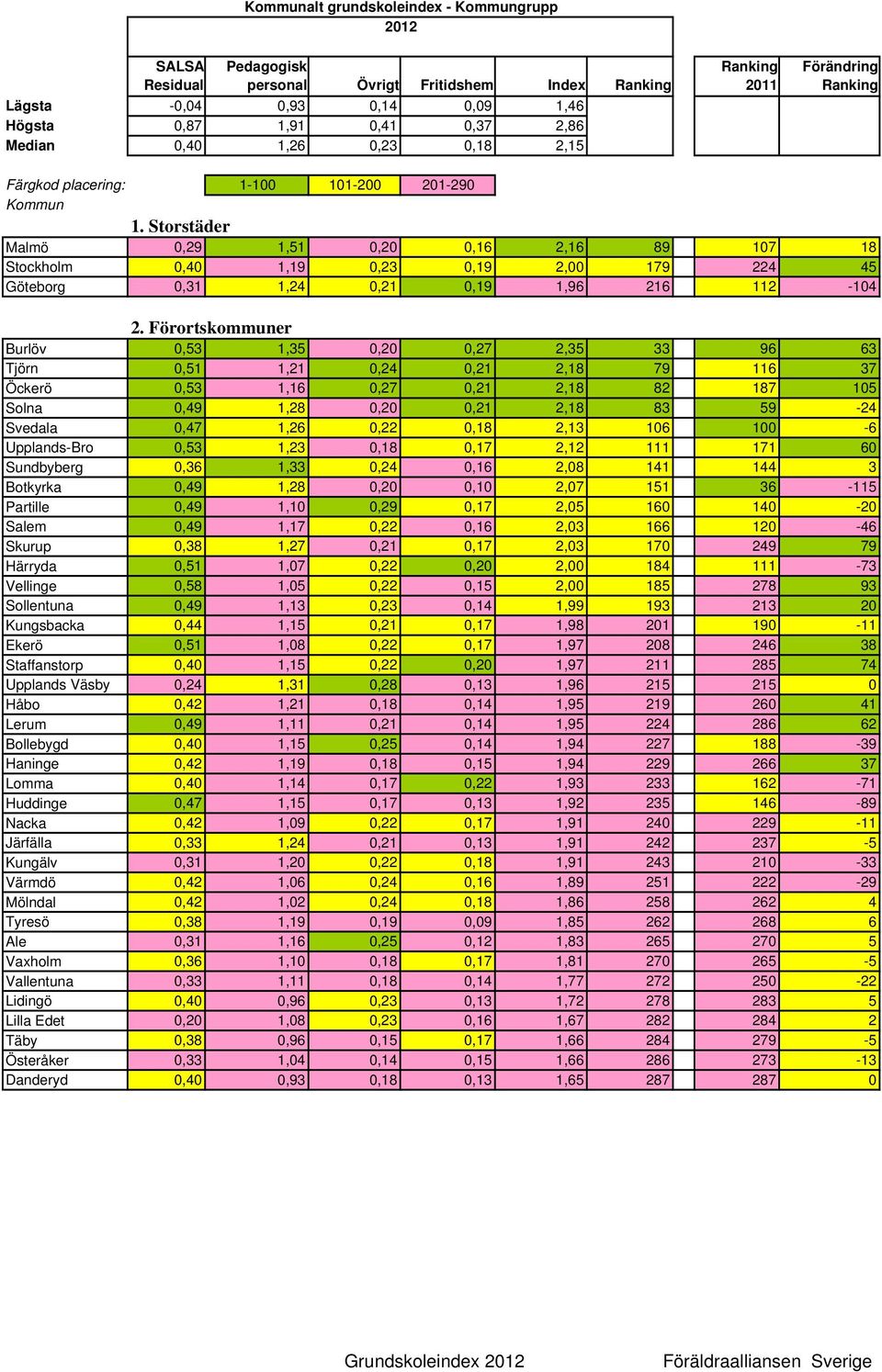 Förortskommuner Burlöv 0,53 1,35 0,20 0,27 2,35 33 96 63 Tjörn 0,51 1,21 0,24 0,21 2,18 79 116 37 Öckerö 0,53 1,16 0,27 0,21 2,18 82 187 105 Solna 0,49 1,28 0,20 0,21 2,18 83 59-24 Svedala 0,47 1,26