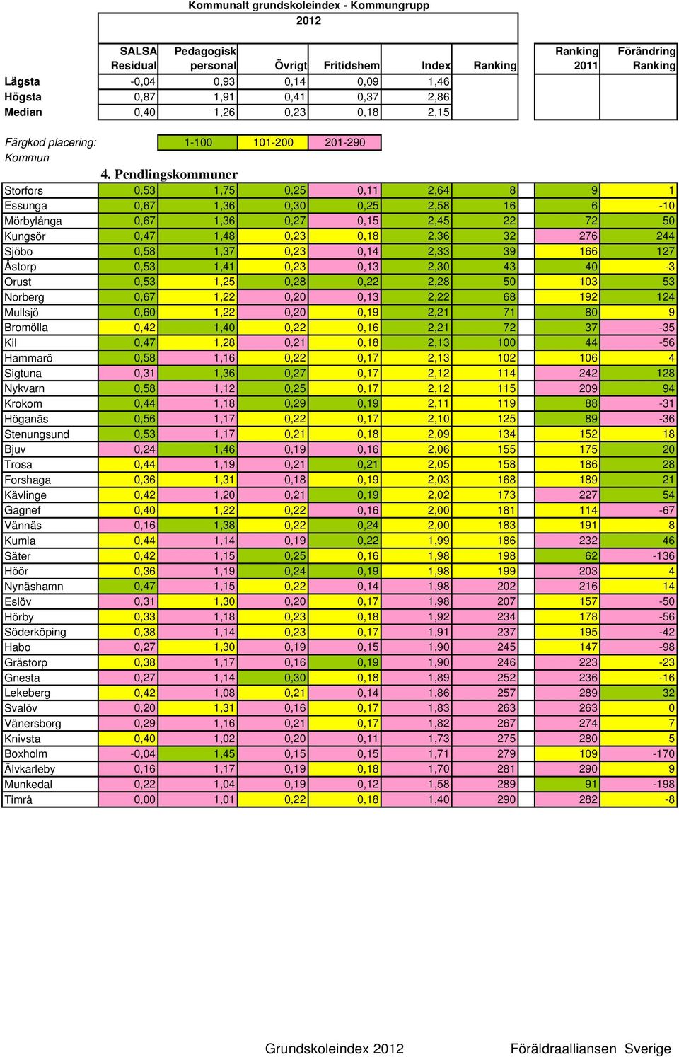 1,37 0,23 0,14 2,33 39 166 127 Åstorp 0,53 1,41 0,23 0,13 2,30 43 40-3 Orust 0,53 1,25 0,28 0,22 2,28 50 103 53 Norberg 0,67 1,22 0,20 0,13 2,22 68 192 124 Mullsjö 0,60 1,22 0,20 0,19 2,21 71 80 9