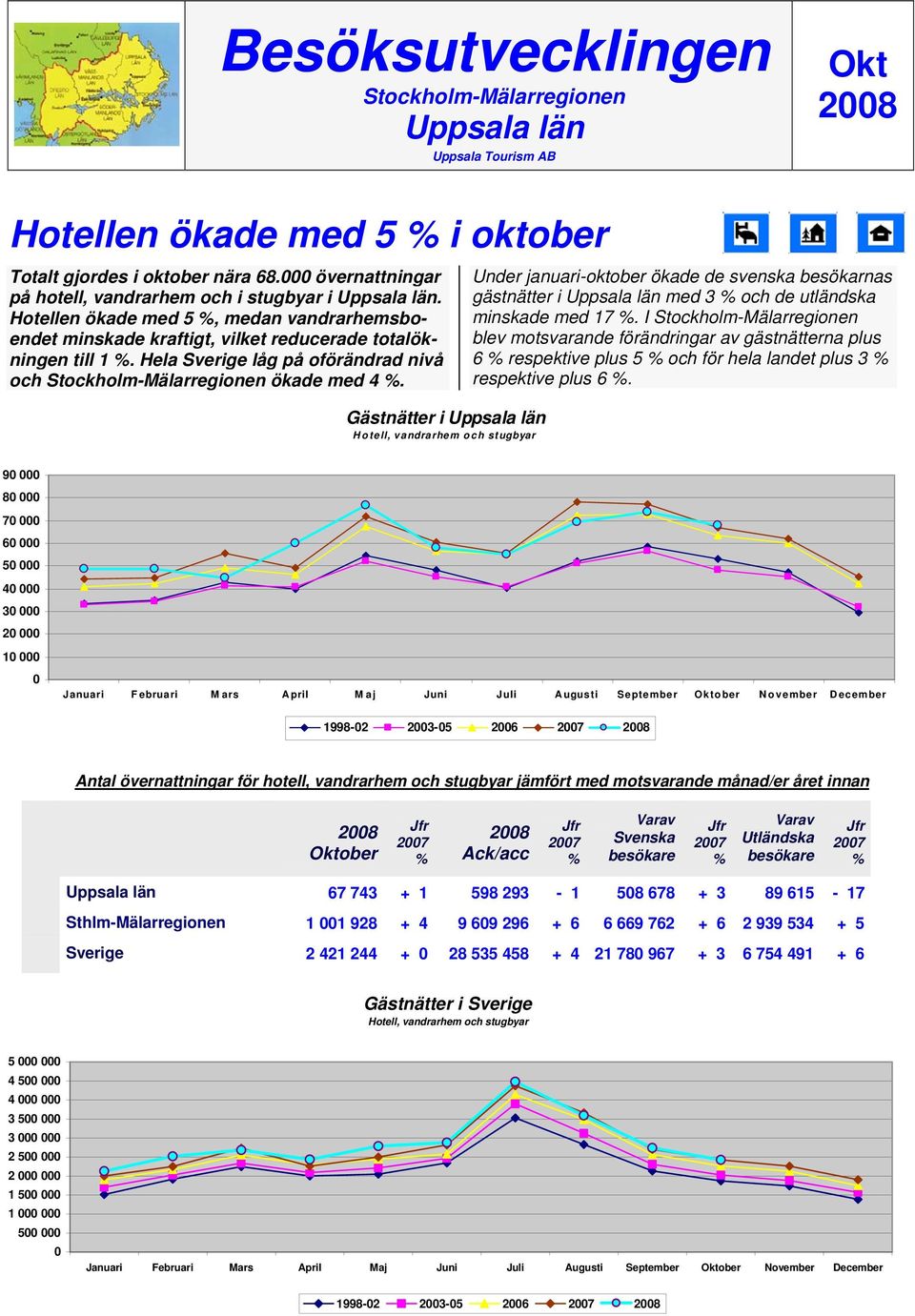 Gästnätter i Hotell, vandrarhem och stugbyar Under januari-oktober ökade de svenska besökarnas gästnätter i med 3 och de utländska minskade med 17.