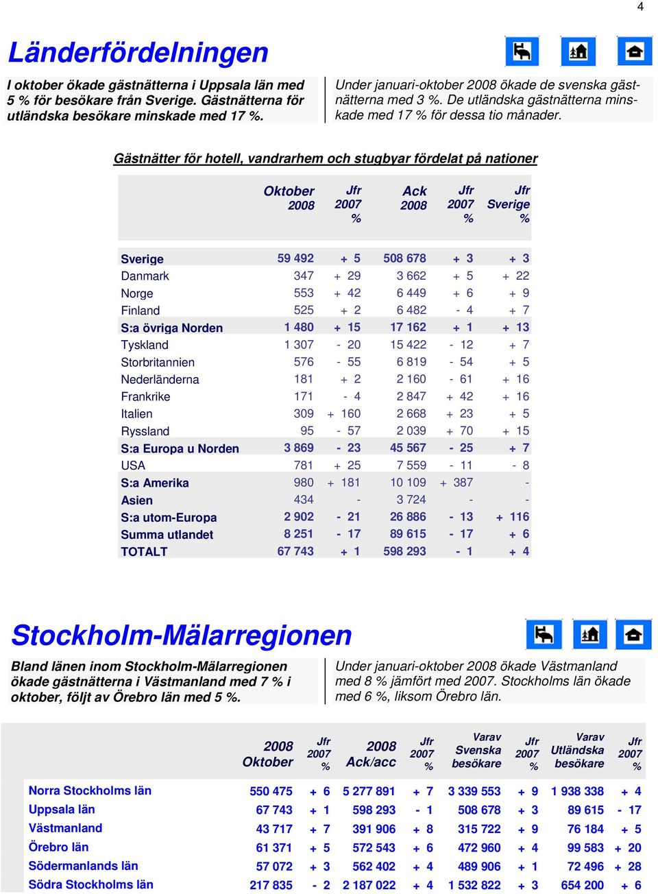 Gästnätter för hotell, vandrarhem och stugbyar fördelat på nationer Sverige Sverige 59 492 + 5 58 678 + 3 + 3 Danmark 347 + 29 3 662 + 5 + 22 Norge 553 + 42 6 449 + 6 + 9 Finland 525 + 2 6 482-4 + 7