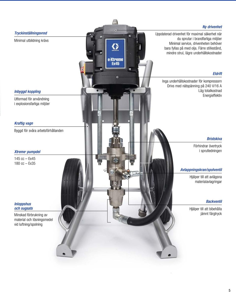 nätspänning på 240 V/16 A Låg totalkostnad Energieffektiv Kraftig vagn Byggd för svåra arbetsförhållanden Xtreme pumpdel 145 cc Ex45 180 cc Ex35 Bristskiva Förhindrar övertryck i sprutledningen