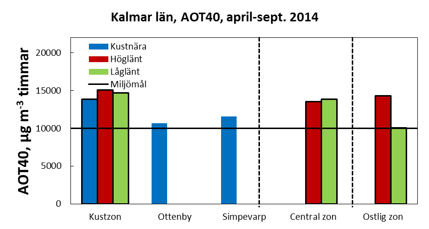 Miljömål (apr-sep), 2014 o Den svarta linjen är gränsvärdet för