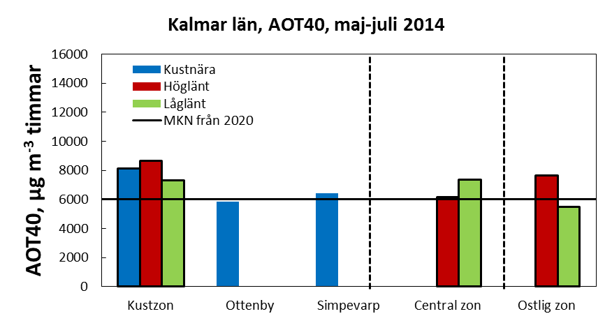 Miljökvalitetsnorm (maj-juli), 2014 o Nu gällande MKN för