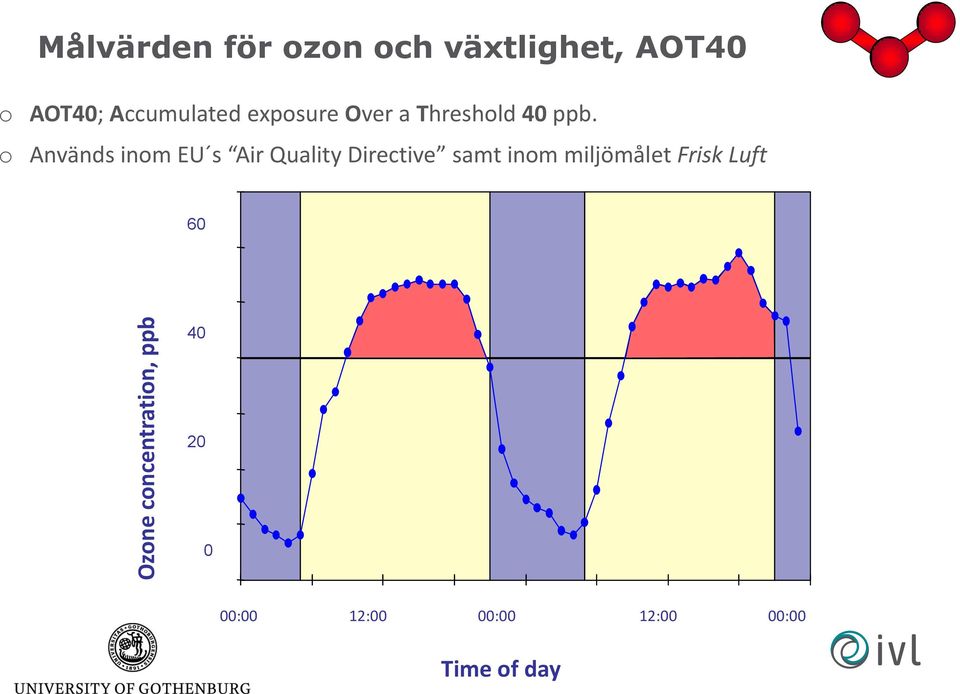 o Används inom EU s Air Quality Directive samt inom