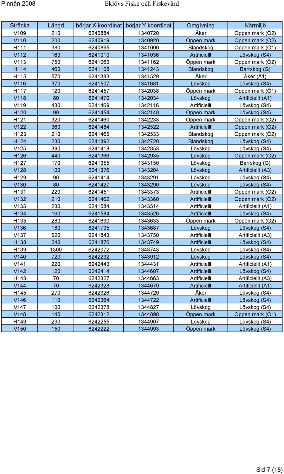 1341529 Åker Åker (Å1) V116 370 6241507 1341681 Lövskog Lövskog (S4) H117 120 6241457 1342038 Öppen mark Öppen mark (Ö1) V118 80 6241470 1342034 Lövskog Artificiellt (A1) V119 430 6241469 1342116