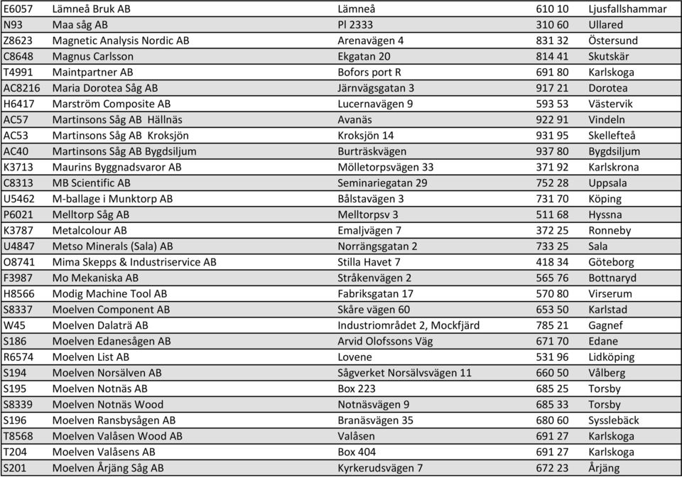 Såg AB Hällnäs Avanäs 922 91 Vindeln AC53 Martinsons Såg AB Kroksjön Kroksjön 14 931 95 Skellefteå AC40 Martinsons Såg AB Bygdsiljum Burträskvägen 937 80 Bygdsiljum K3713 Maurins Byggnadsvaror AB
