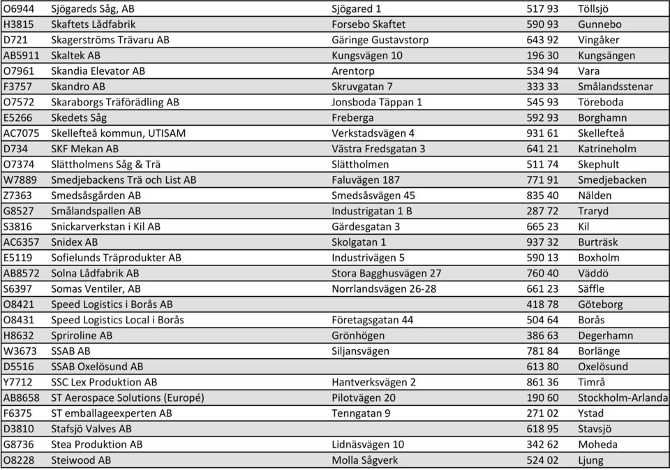 Skedets Såg Freberga 592 93 Borghamn AC7075 Skellefteå kommun, UTISAM Verkstadsvägen 4 931 61 Skellefteå D734 SKF Mekan AB Västra Fredsgatan 3 641 21 Katrineholm O7374 Slättholmens Såg & Trä