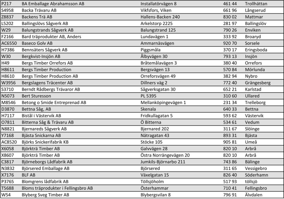Golv AB Ammarnäsvägen 920 70 Sorsele H7386 Bennsäters Sågverk AB Piggsmåla 370 17 Eringsboda W30 Bergkvist-Insjön AB Ålbyvägen 30 793 13 Insjön H49 Bergs Timber Orrefors AB Bråtemålavägen 3 380 40