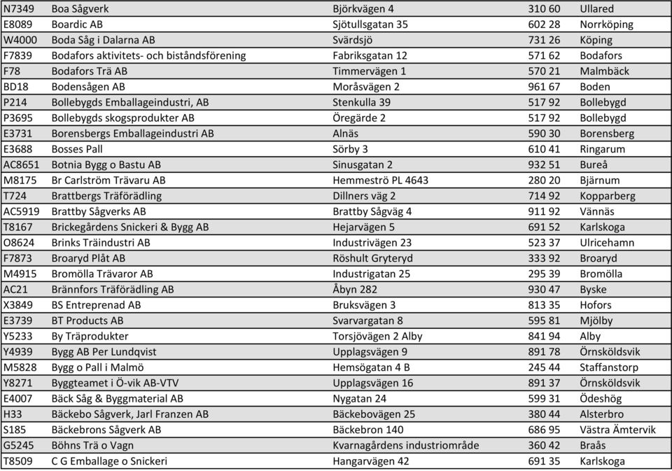 P3695 Bollebygds skogsprodukter AB Öregärde 2 517 92 Bollebygd E3731 Borensbergs Emballageindustri AB Alnäs 590 30 Borensberg E3688 Bosses Pall Sörby 3 610 41 Ringarum AC8651 Botnia Bygg o Bastu AB