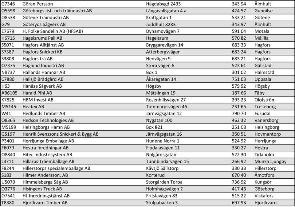 Folke Sandelin AB (HFSAB) Dynamovägen 7 591 04 Motala H6715 Hagelsrums Pall AB Hagelsrum 570 82 Målilla S5071 Hagfors Alltjänst AB Bryggarevägen 14 683 33 Hagfors S7387 Hagfors Snickeri KB
