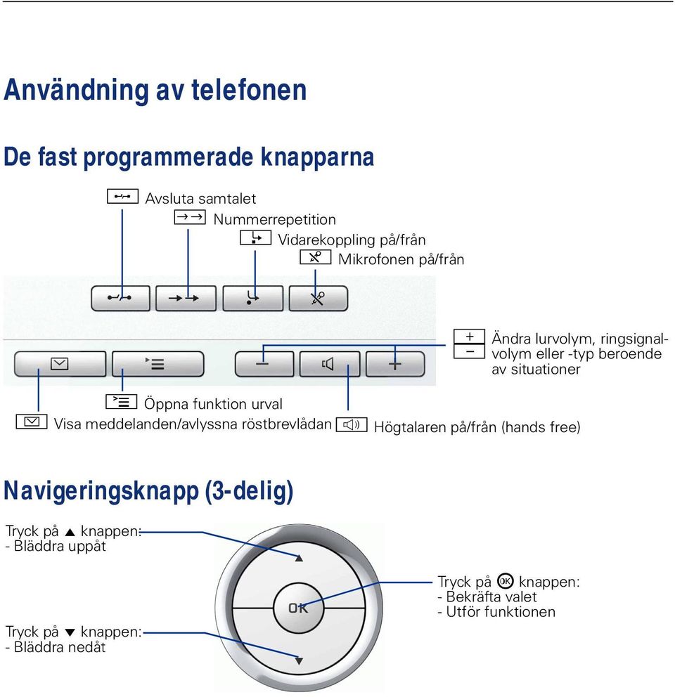 funktion urval O Visa meddelanden/avlyssna röstbrevlådann Högtalaren på/från (hands free) Navigeringsknapp