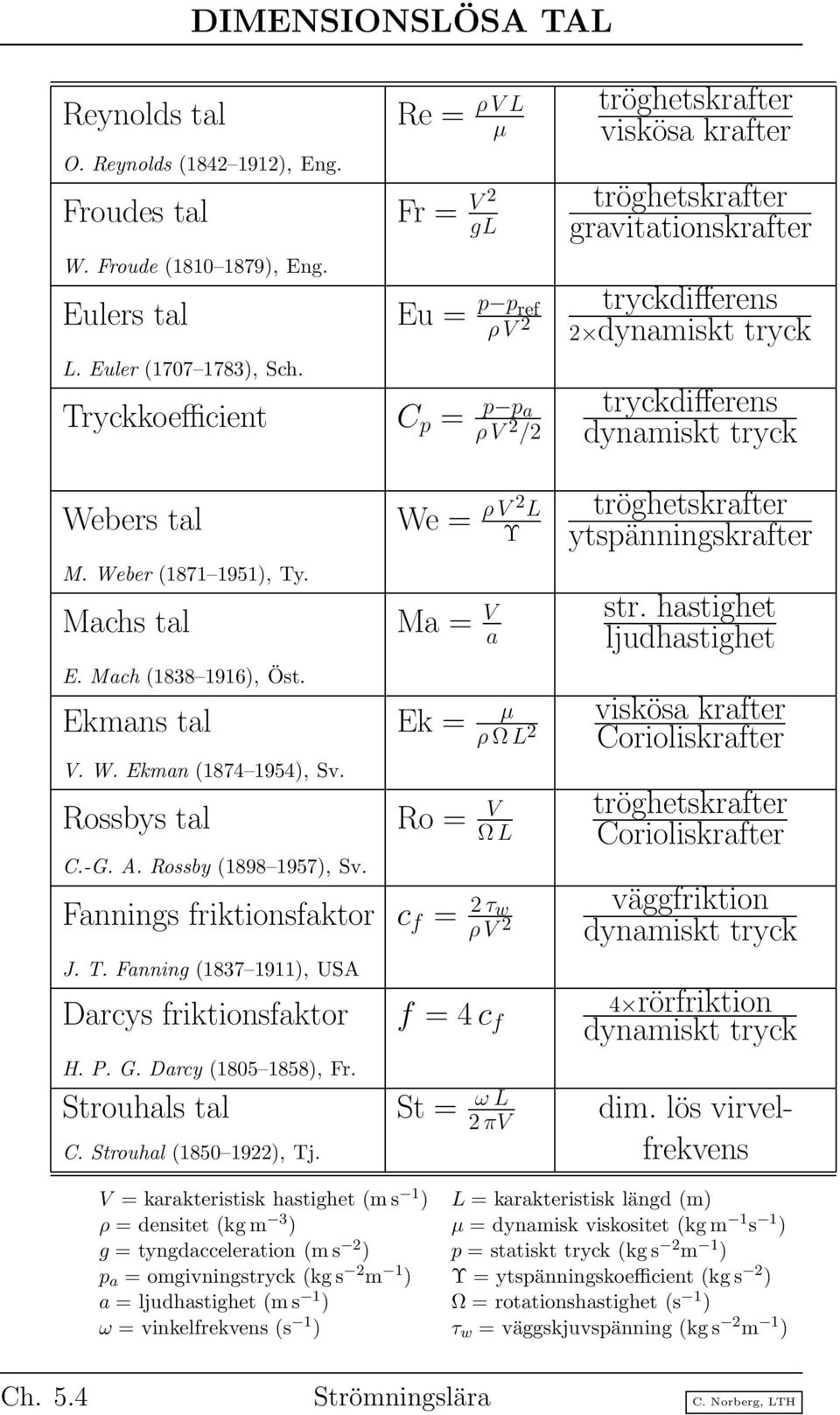 M. Weber (1871 1951), Ty. Machs tal E. Mach (1838 1916), Öst. We = ρ V 2 L Υ Ma = V a Ekmans tal Ek = µ ρ ΩL 2 V. W. Ekman (1874 1954), Sv. Rossbys tal C.-G. A. Rossby (1898 1957), Sv.